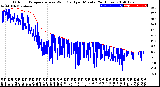 Milwaukee Weather Outdoor Temperature<br>vs Wind Chill<br>per Minute<br>(24 Hours)