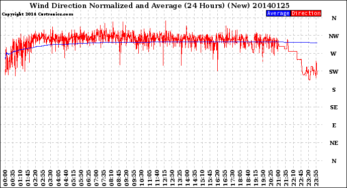 Milwaukee Weather Wind Direction<br>Normalized and Average<br>(24 Hours) (New)