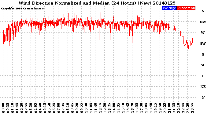 Milwaukee Weather Wind Direction<br>Normalized and Median<br>(24 Hours) (New)