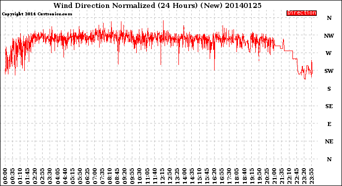 Milwaukee Weather Wind Direction<br>Normalized<br>(24 Hours) (New)