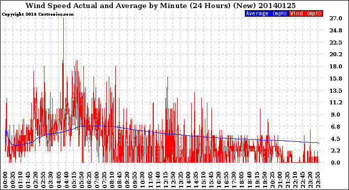 Milwaukee Weather Wind Speed<br>Actual and Average<br>by Minute<br>(24 Hours) (New)