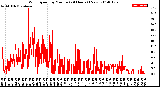 Milwaukee Weather Wind Speed<br>by Minute<br>(24 Hours) (New)