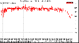 Milwaukee Weather Wind Direction<br>(24 Hours)