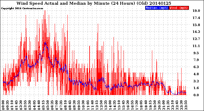 Milwaukee Weather Wind Speed<br>Actual and Median<br>by Minute<br>(24 Hours) (Old)