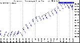 Milwaukee Weather Barometric Pressure<br>per Hour<br>(24 Hours)