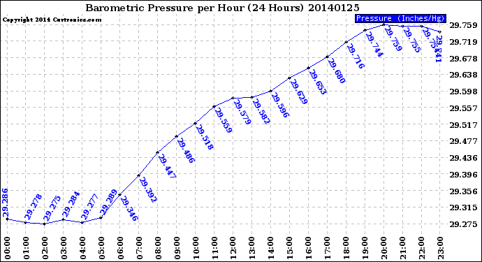 Milwaukee Weather Barometric Pressure<br>per Hour<br>(24 Hours)