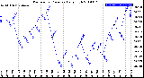 Milwaukee Weather Barometric Pressure<br>Daily High