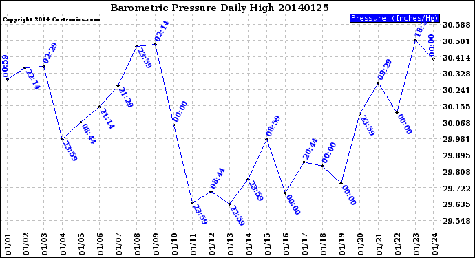 Milwaukee Weather Barometric Pressure<br>Daily High