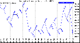 Milwaukee Weather Barometric Pressure<br>Daily Low