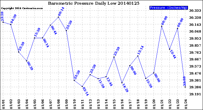 Milwaukee Weather Barometric Pressure<br>Daily Low