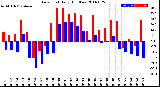 Milwaukee Weather Dew Point<br>Daily High/Low