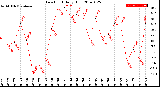 Milwaukee Weather Dew Point<br>Daily High