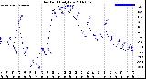 Milwaukee Weather Dew Point<br>Daily Low