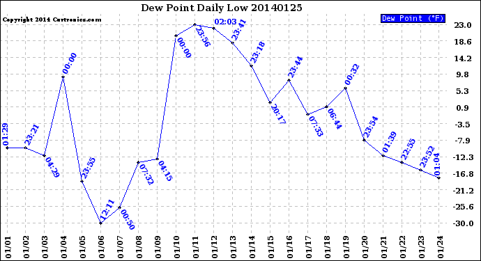 Milwaukee Weather Dew Point<br>Daily Low