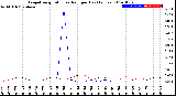 Milwaukee Weather Evapotranspiration<br>vs Rain per Day<br>(Inches)