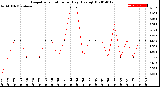 Milwaukee Weather Evapotranspiration<br>per Day (Ozs sq/ft)