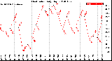 Milwaukee Weather Heat Index<br>Daily High