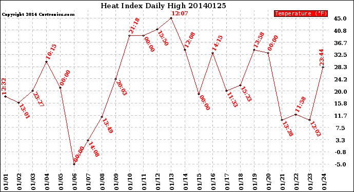 Milwaukee Weather Heat Index<br>Daily High