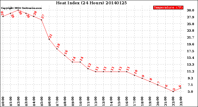 Milwaukee Weather Heat Index<br>(24 Hours)