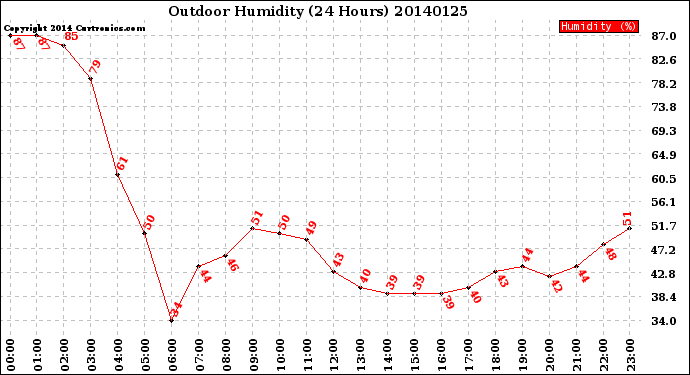 Milwaukee Weather Outdoor Humidity<br>(24 Hours)