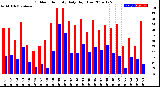 Milwaukee Weather Outdoor Humidity<br>Daily High/Low