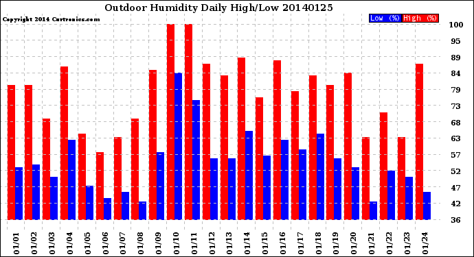 Milwaukee Weather Outdoor Humidity<br>Daily High/Low