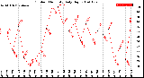 Milwaukee Weather Outdoor Humidity<br>Daily High