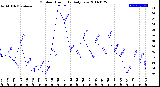 Milwaukee Weather Outdoor Humidity<br>Daily Low