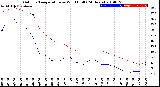 Milwaukee Weather Outdoor Temperature<br>vs Wind Chill<br>(24 Hours)