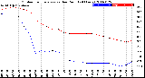 Milwaukee Weather Outdoor Temperature<br>vs Dew Point<br>(24 Hours)