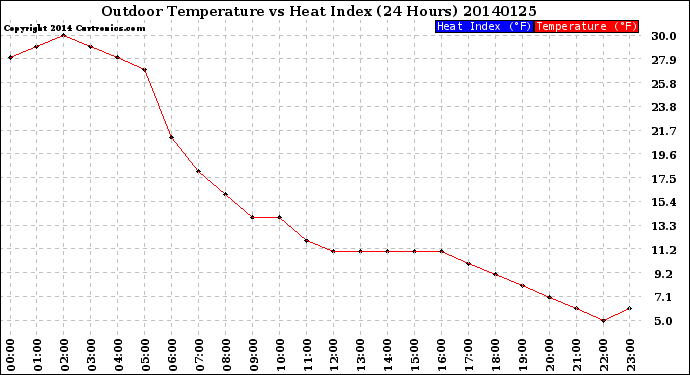 Milwaukee Weather Outdoor Temperature<br>vs Heat Index<br>(24 Hours)