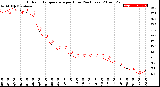 Milwaukee Weather Outdoor Temperature<br>per Hour<br>(24 Hours)