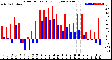 Milwaukee Weather Outdoor Temperature<br>Daily High/Low