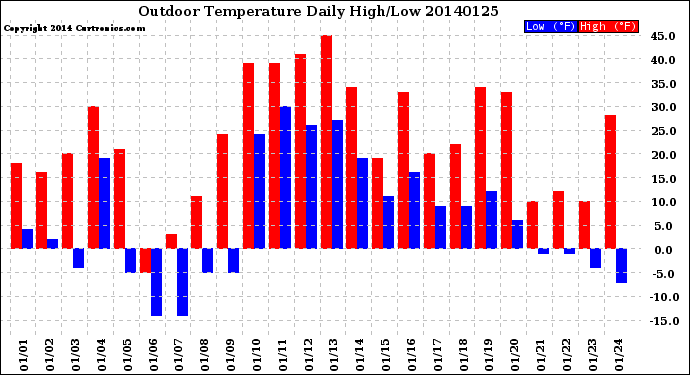 Milwaukee Weather Outdoor Temperature<br>Daily High/Low