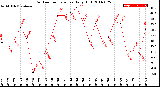 Milwaukee Weather Outdoor Temperature<br>Daily High