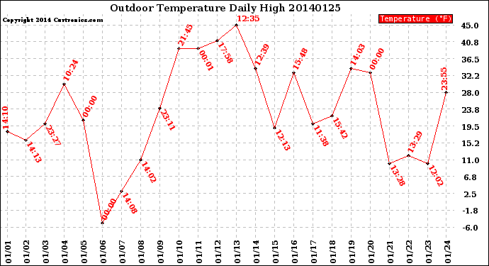 Milwaukee Weather Outdoor Temperature<br>Daily High