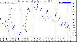 Milwaukee Weather Outdoor Temperature<br>Daily Low