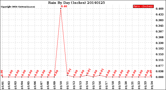 Milwaukee Weather Rain<br>By Day<br>(Inches)