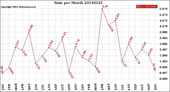 Milwaukee Weather Rain<br>per Month