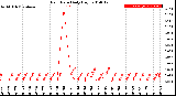 Milwaukee Weather Rain Rate<br>Daily High