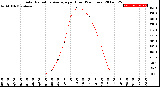 Milwaukee Weather Solar Radiation Average<br>per Hour<br>(24 Hours)