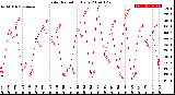 Milwaukee Weather Solar Radiation<br>Daily