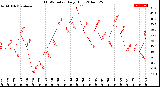 Milwaukee Weather THSW Index<br>Daily High