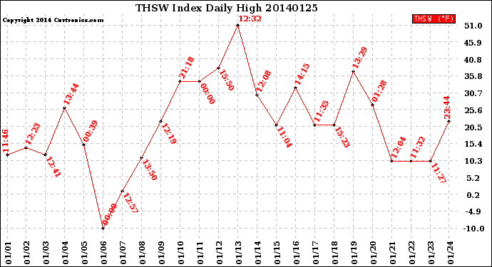 Milwaukee Weather THSW Index<br>Daily High