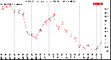 Milwaukee Weather THSW Index<br>per Hour<br>(24 Hours)