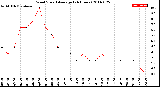 Milwaukee Weather Wind Speed<br>Average<br>(24 Hours)