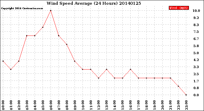 Milwaukee Weather Wind Speed<br>Average<br>(24 Hours)