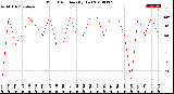 Milwaukee Weather Wind Direction<br>(By Day)