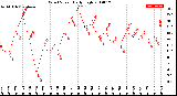 Milwaukee Weather Wind Speed<br>Daily High