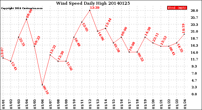 Milwaukee Weather Wind Speed<br>Daily High